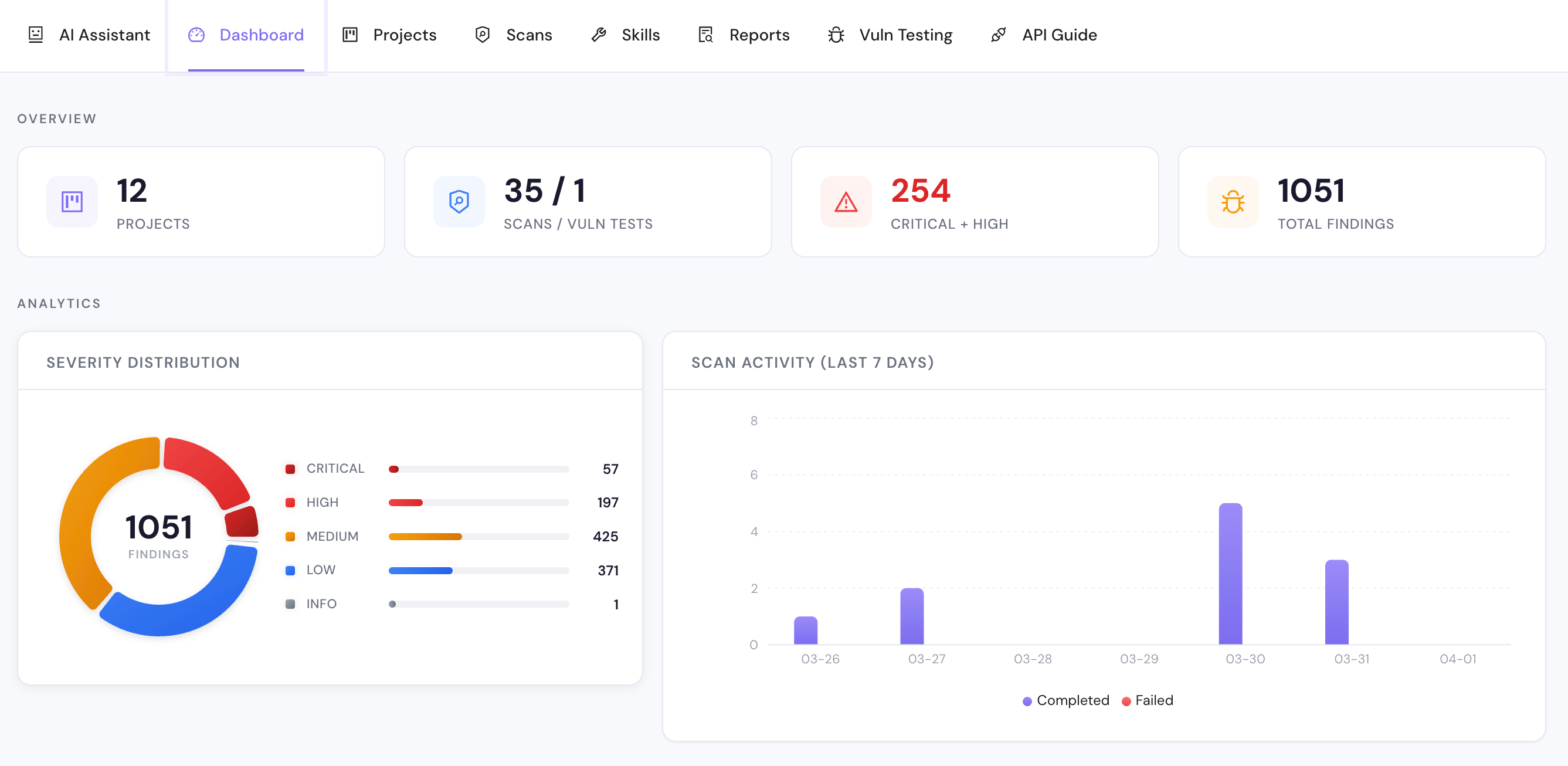 Dashboard overview